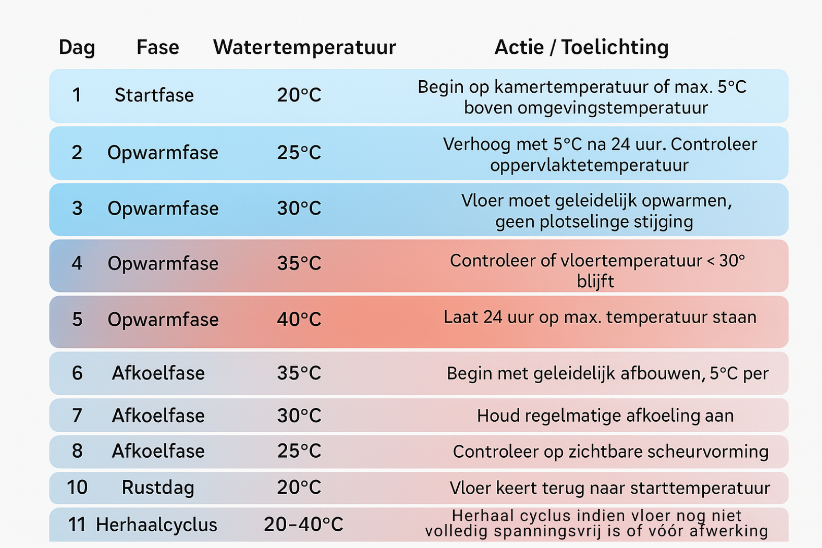 Opstookprotocol Stapsgewijs overzicht