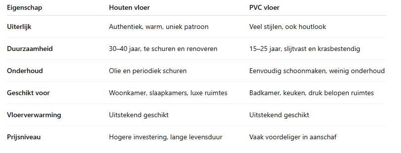 Vergelijking overzicht Houten vloer vs pvc